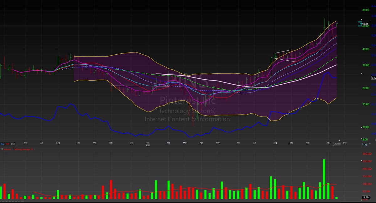 duckman1717's tweet photo. Very interesting to see how these gaps digest similarly on a weekly. A lot of this can be attributed to the timing of the market and any PBs we had along the way but this is very coincidental as well as price migrates back into the BBs.
$TWLO $CHGG $PINS $SNAP #megaphonepattern https://t.co/nZL9LkEDXc