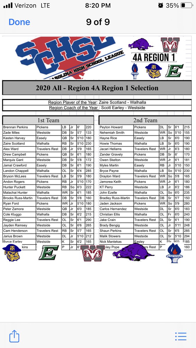 Landon_Chappell's tweet photo. Region 1-4A All Region 1st Team OL.  Hard work pays off! @WalhallaHSFBall @padgett_johnson @CoachLChambers https://t.co/BOCWnDXcTL