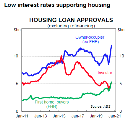 It escaped me at the time, but in September lending to first home buyers exceeded lending to property investors for the first time since 2002. Back on the avocados?