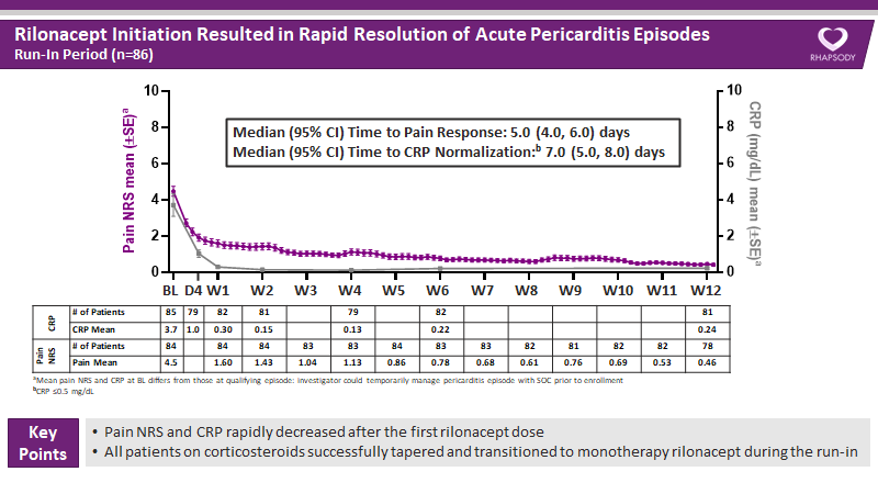 aayshacader's tweet photo. #AHA20 @AHAMeetings
#RHAPSODY trial
#Rilonacept (IL-1α/IL-1β trap) provided rapid& sustained reductions in pain & CRP soon after 1st dose in recurrent pericarditis
Rilonacept monotherapy reduced RP event risk by 96% vs placebo
❓Targeted therapeutic option for patients with RP https://t.co/AmkKlEodfU