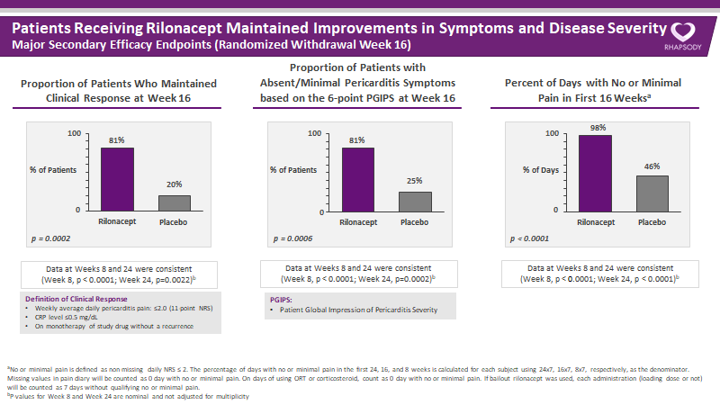 aayshacader's tweet photo. #AHA20 @AHAMeetings
#RHAPSODY trial
#Rilonacept (IL-1α/IL-1β trap) provided rapid& sustained reductions in pain & CRP soon after 1st dose in recurrent pericarditis
Rilonacept monotherapy reduced RP event risk by 96% vs placebo
❓Targeted therapeutic option for patients with RP https://t.co/AmkKlEodfU