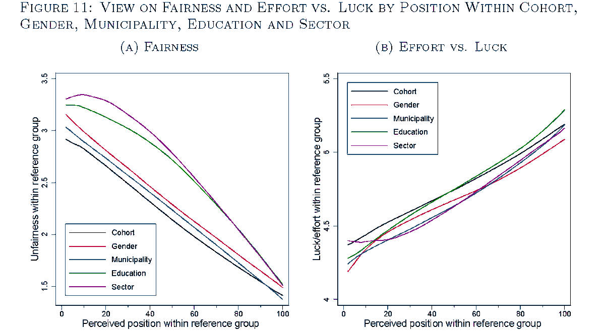 [12/N] Second, those ranked higher in their cohort think inequality is fairer. This holds for all reference groups: those ranked higher in a group think inequality within group is fairer & that outcomes are result of effort rather than luck. Multiple pieces point to causal link