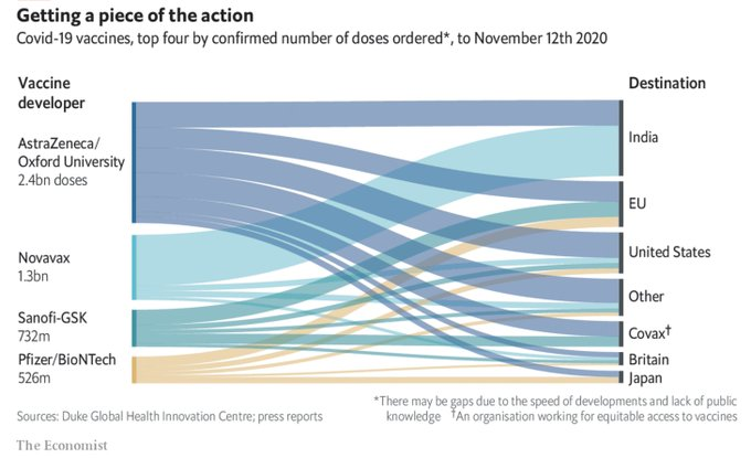 11/ A lot — 2.4 billion doses to be exact — is riding on Oxford-AstraZeneca vaccine Phase 3 trial results expected soon. Teresa Lambe developed it way back in February! “The search for a vaccine took over my life. I’ve never worked harder.”  https://www.nature.com/articles/d41586-020-03139-x