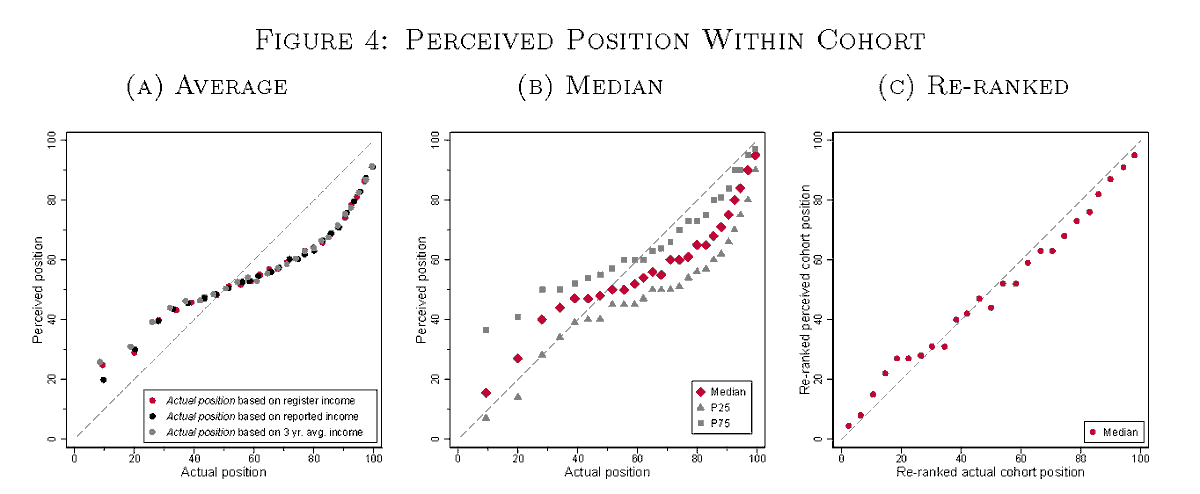 [11/N] Re-ranking respondents by perceived position creates an almost perfect match between perceived and actual rank. Even then, more educated respondents are more accurate overall.