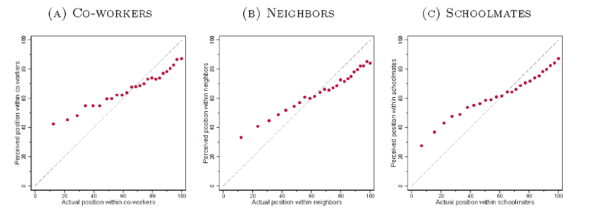 [19/N] Bonus for fun! Respondents perceive their social positions relative to former schoolmates surprisingly well; perceive their positions relative to siblings very well, but far from perfect; & have very little idea about the former social positions of their parents