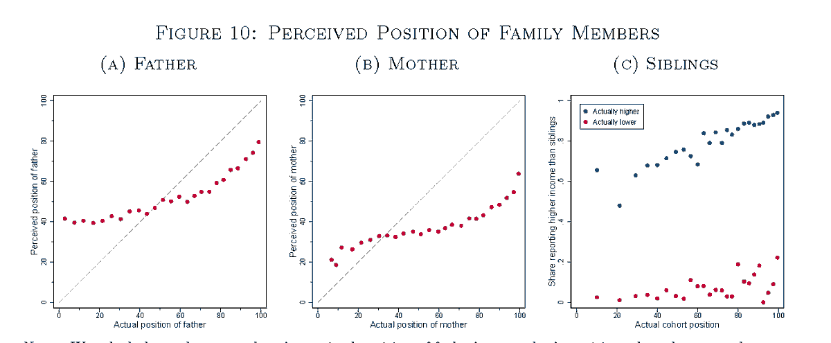 [19/N] Bonus for fun! Respondents perceive their social positions relative to former schoolmates surprisingly well; perceive their positions relative to siblings very well, but far from perfect; & have very little idea about the former social positions of their parents