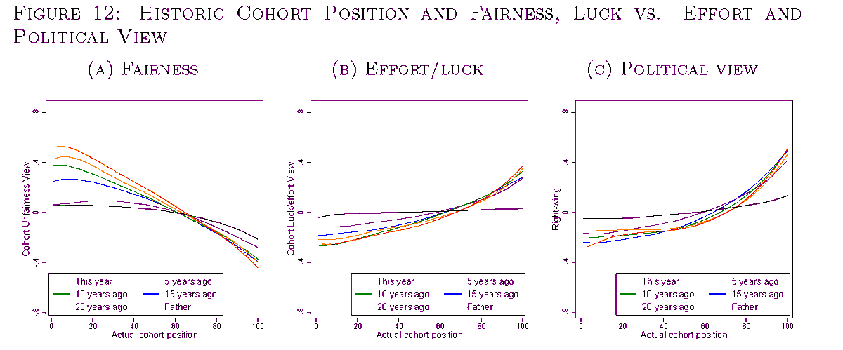 [13/N] Respondents' current social position matters more than their past ones for fairness views. But respondents’ political views are more strongly correlated with their past positions and even with the social position of their parents when they were growing up.