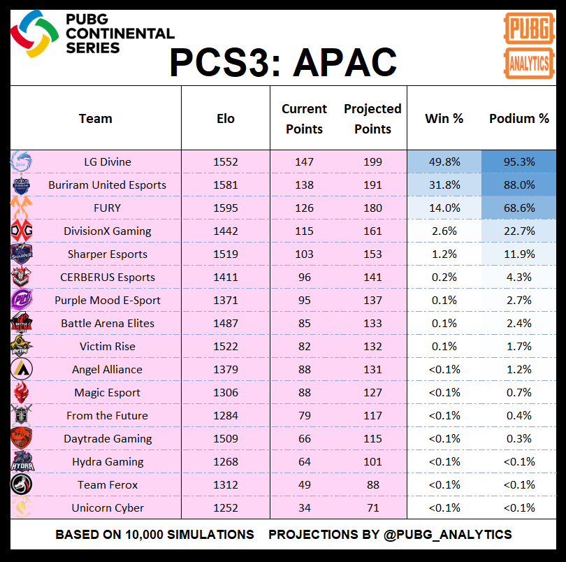 thisiskylenyc's tweet photo. Here are the odds going into the final week of #PCS3 for APAC!
Incredibly, these were the the final week odds of #PCS2 over the summer:
LGDC 67%
BRU 18%
FURY 12%
It is nearly the same scenario! Last time, @DivineTeamVN overcame @FURYGlobaI on tiebreak. Who will win this time? https://t.co/ya0fjFWHVr