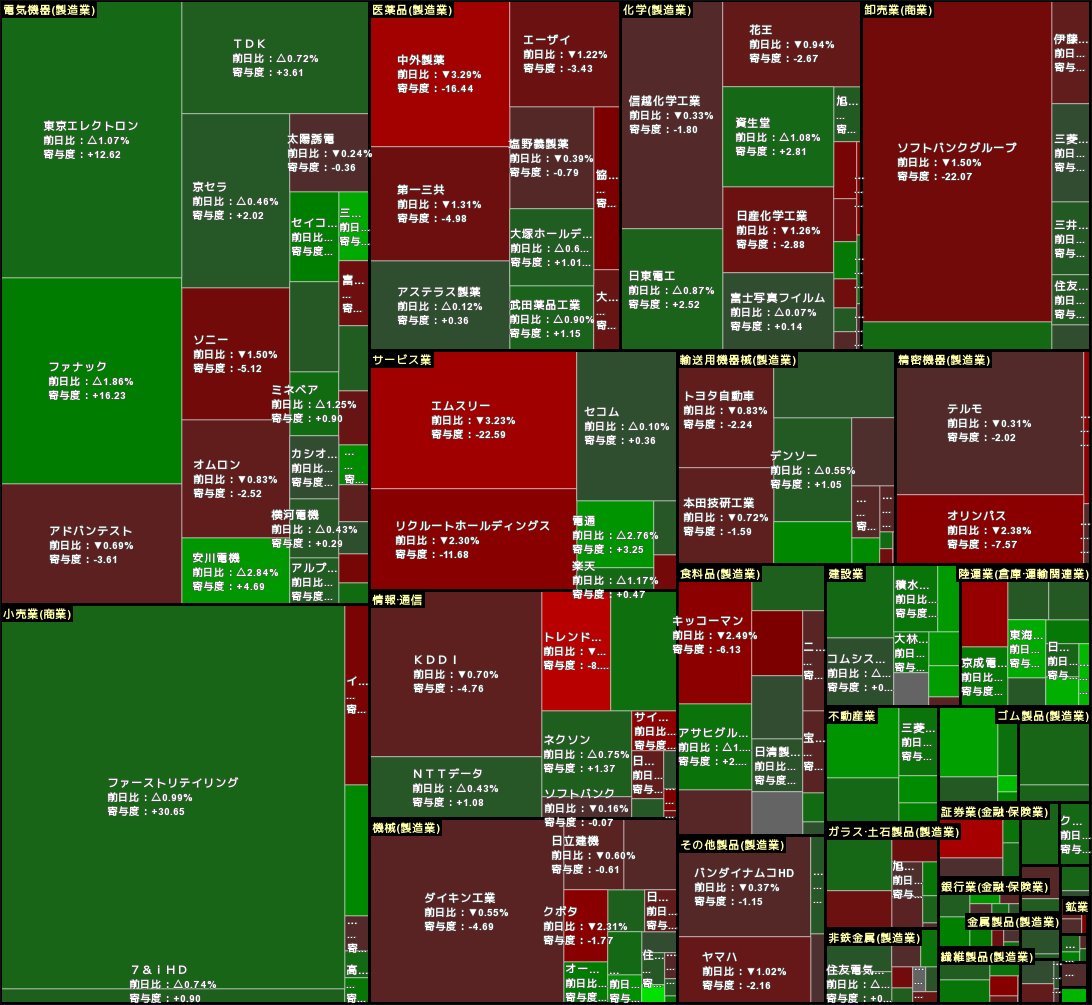 日経平均ヒートマップ[面積:日経平均構成率] 【日経平均】 25,872.86 ▽0.13% -34.07 [10:59]  https://t.co/G33tqknUdj https://t.co/jrJOPD08X7 #寄与度 #日経平均 #ヒートマップ