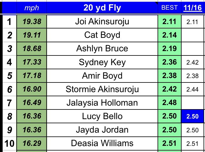 CoachHenzler's tweet photo. Had a new leader take over the 10 &amp; 20yd fly today &amp; she was MOVIN’

⚡️Joi went 1.00 in the 10y fly (20.45mph) and 2.11 in the 20y Fly...&amp; she has more in the tank!
Looking forward to this last week of training before a break for Thanksgiving &amp; recovery
#DFspeed 
@CoachCarter1972 https://t.co/pp2VmyeV6j