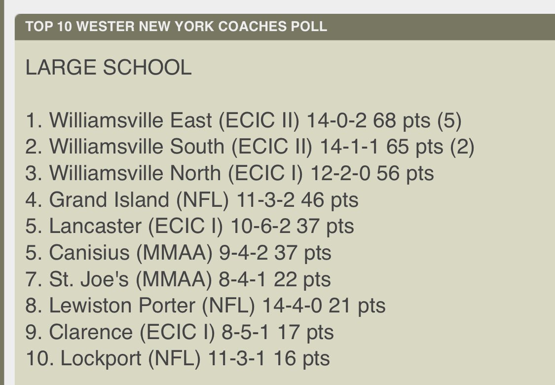 We finish the season officially as the #1 ranked team in WNY according to the latest Coaches Poll. A great honor and testament to our players, families, coaching staff and administrators. #GoFlames🔥 ⁦@willeastflames⁩ ⁦<a href="/Will_Athletics/">WCSD Athletics</a>⁩ ⁦<a href="/WNYAthletics/">WNY Athletics</a>⁩ ⁦