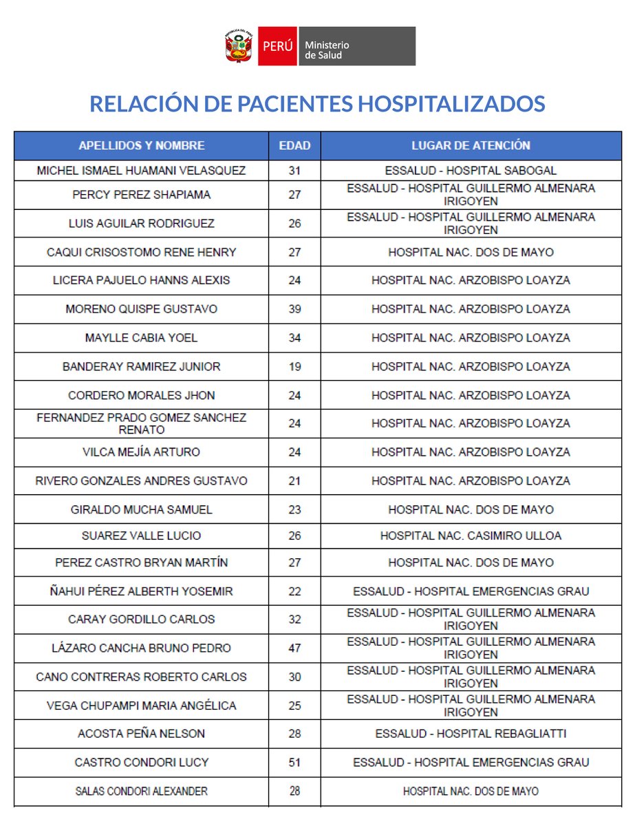 Minsa_Peru's tweet photo. A continuación, detallamos la lista de personas que aún son atendidos en establecimientos de salud del Ministerio de Salud y EsSalud. https://t.co/WOlEmcXhPc