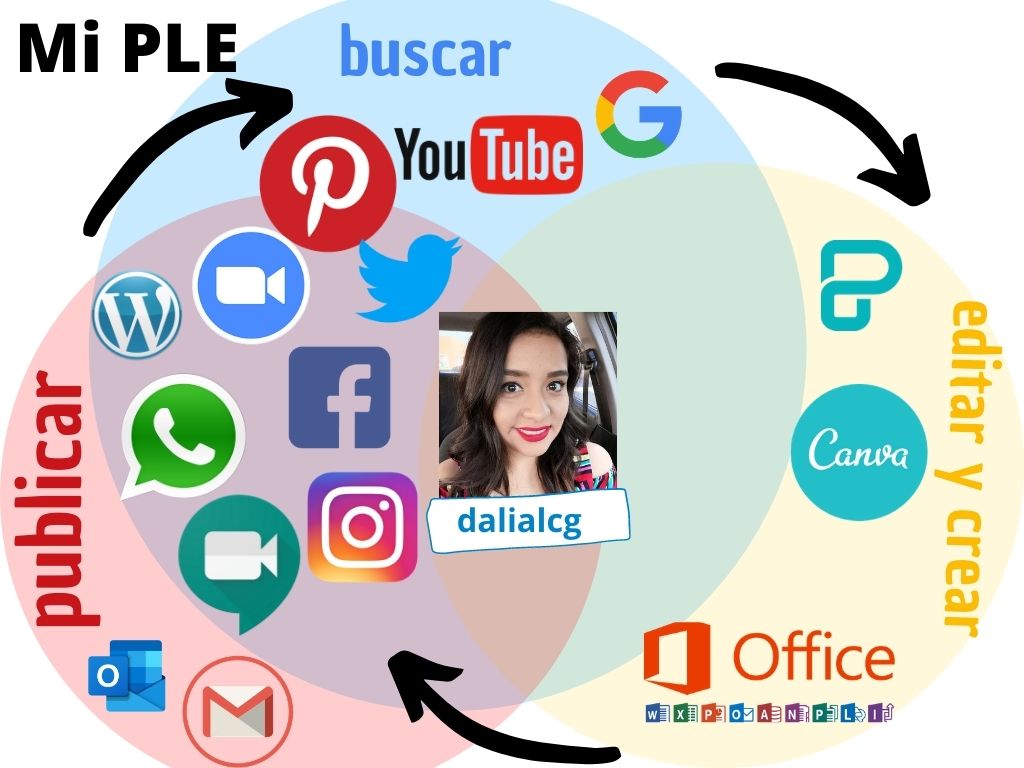 dalialcg's tweet photo. El Entorno Personal de Aprendizaje (PLE) es el conjunto de elementos (recursos, actividades, fuentes de información) que se utiliza para la gestión del aprendizaje personal. @JoseGpeRdzCast1 #ENSEñanzaMediadaPorTIC #ENSEñandoConTIC #dalialcg https://t.co/f72a4MrZXx