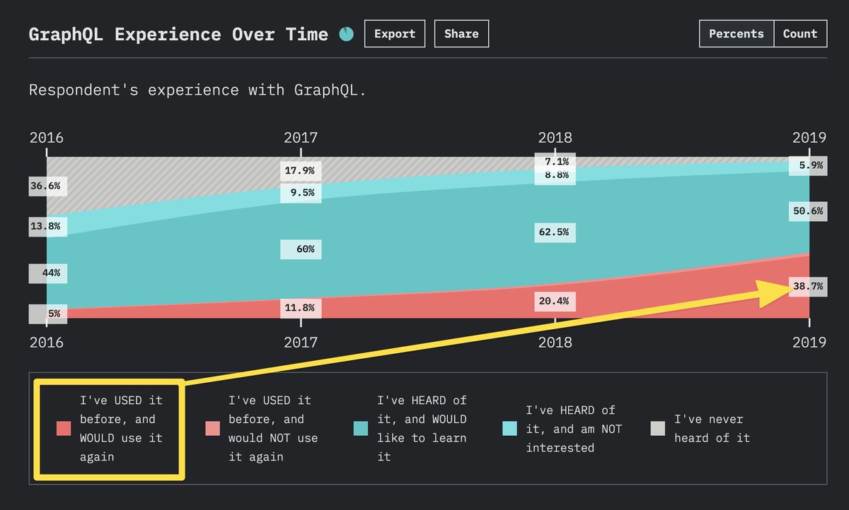 However, GraphQL has been growing in interest and usage (at least in the JavaScript world). According to the State of Javascript survey, the % of JS devs who have used GraphQL or would like to in 2019 was 50.6 + 38.7. = 89.3% 