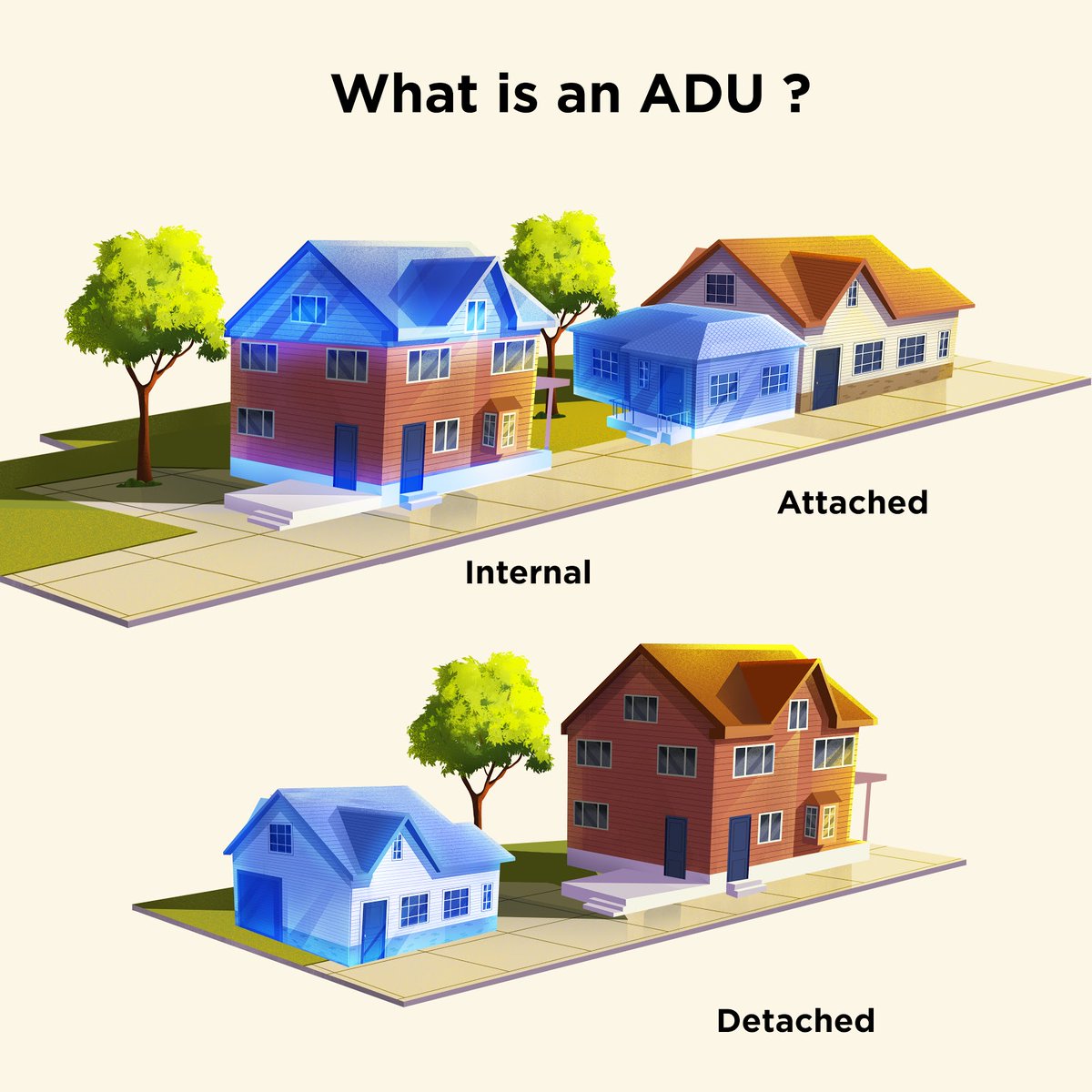8/ Accessory Dwelling Units, or ADUs, are a cheap way for existing homeowners to create a new home in their own backyard and earn some extra rent in the process. AB68 was a great start but we need to go further!  https://www.housingforcalifornia.org/proposals/allowing-more-adus