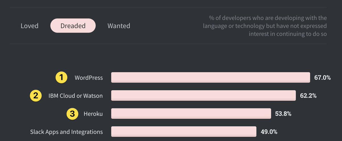 Interestingly, WordPress clocked in as THE MOST dreaded platform in the 2020 StackOverflow Developer Survey This coincides with the same growth over the last year from the last tweet.Source:  https://insights.stackoverflow.com/survey/2020#technology-most-loved-dreaded-and-wanted-platforms