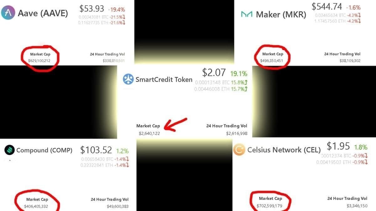 TheBeardedTrade's tweet photo. $SMARTCREDIT just hit the end of the retest line 🚀 🌚 , when normie investors realize #SmartCredit is based on fixed income (90% of loans), compared to others such as  $Aave money market (10% of loans) the potential growth of this Market Cap is enormous. https://t.co/OhOmvBTXze