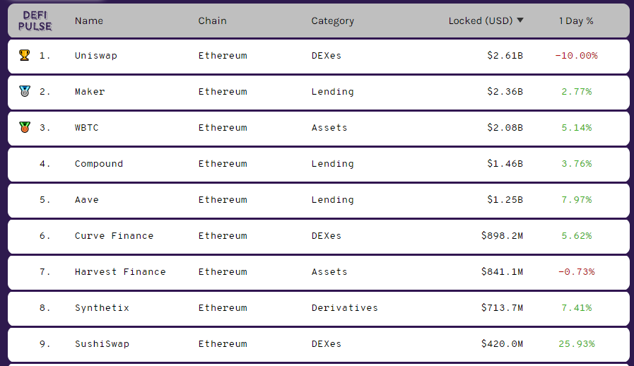 cryptocalm21's tweet photo. Look what happens when $uni rewards end.  LP's get hungry for $sushi.  #Bitcoin #Ethereum 
Thanks to @arthur0x  for the alpha leak. https://t.co/rJV6Y57UpC