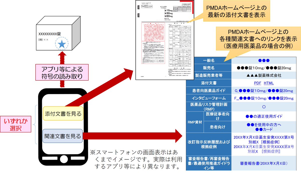 Matiere On Twitter 2020 11 13 添付文書の電子化について Pmda 医薬品医療機器総合機構 Https T Co A4hjm5bi8k 添付文書電子化における外箱の符号 からのリンクに関する技術的情報 業者向け Https T Co Qhepj4mawr Https T Co Vqvdyldohh