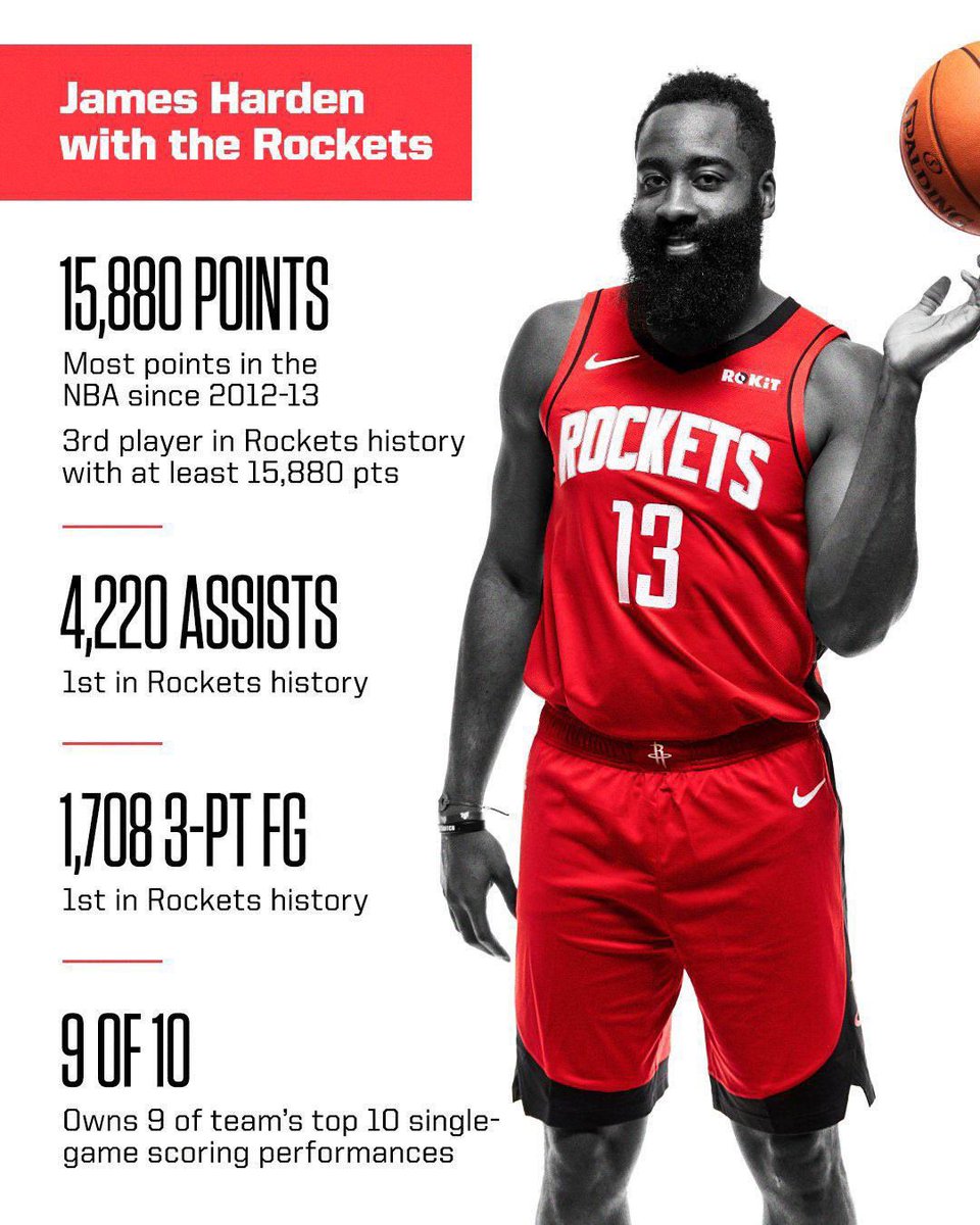 JTGatlin's tweet photo. James Harden made the Rockets relevant again when he arrived, gave Houston eight years of excellence, a franchise-best 65 win season and came closer to a title than ANY of the 20 seasons prior.

Sad ending? Maybe, but let's not forget what he's given to this franchise and city. https://t.co/pUQsglB54R