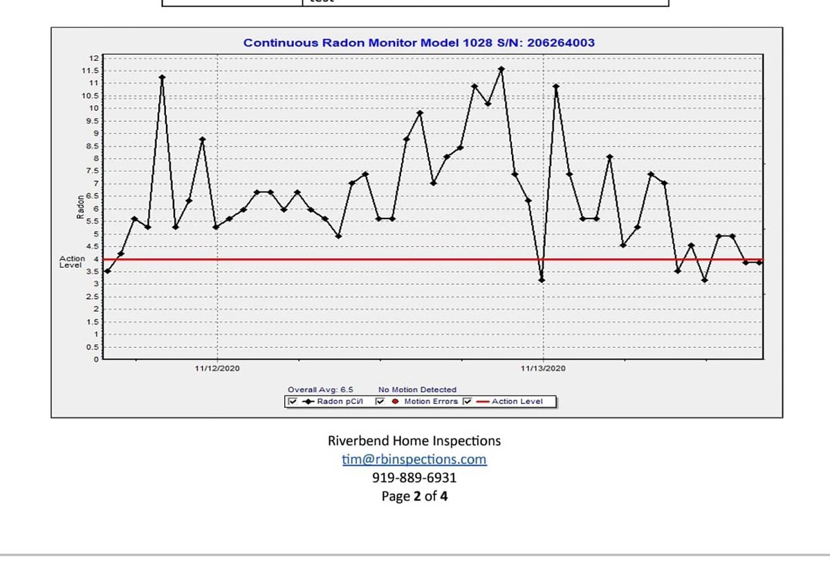 KimSellz's tweet image. Thank you Riverbend Inspections for accomodating my out of state buyer with a after hours Zoom meeting to review home inspection findings. High levels of radon detected in basement- remediation needed!
Just another reason you need a #Realtor when purchasing a new home 🏡 #CallKIM