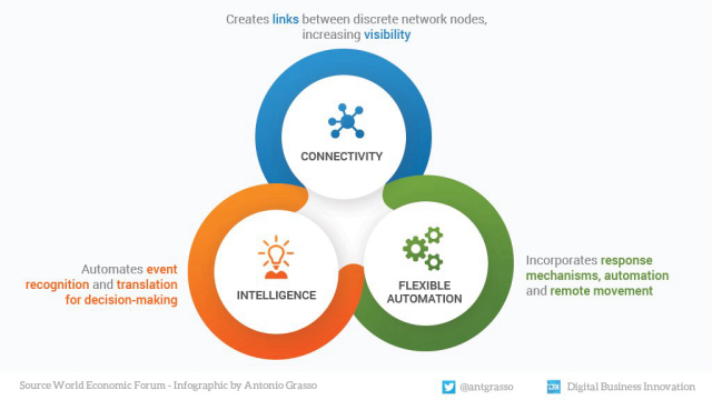 #Connectivity, Intelligence, Flexible #Automation
by wef antgrasso

#AI #IoT #Business #DigitalTransformation #BigData #Analytics #Infographic #DataScience #Analysis #FinTech

Cc: thinkers360 huawei wiprodigital