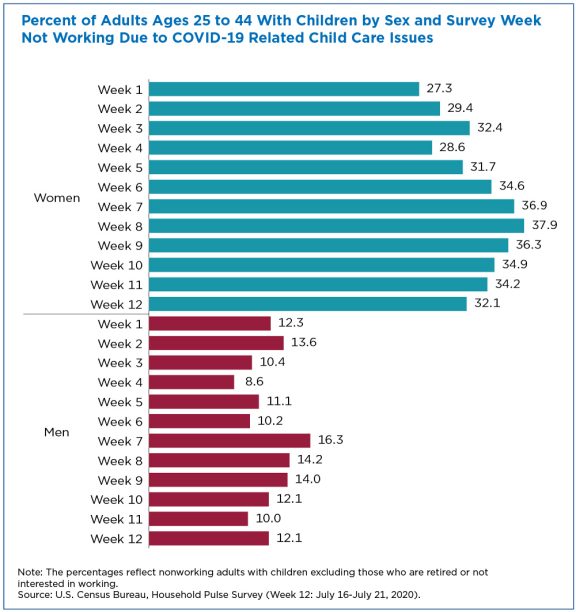 kearney_melissa's tweet image. This one&apos;s for the working moms:
I get so frustrated with myself that I am so behind on work, and then I see this Census survey data about how crushed women are in the labor force during this pandemic, &amp;amp; I remind myself we&apos;re all just doing the best we can to muddle through -