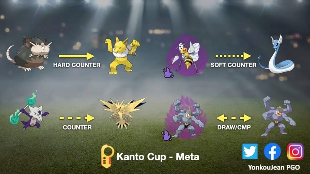 engel_go's tweet photo. 📌🥊Kanto Cup Meta 📌🥊
Credits to @yonkoujean
#PokemonGO #GOBattleLeague #KantoCup #CopaKanto https://t.co/DtDROiBQrx