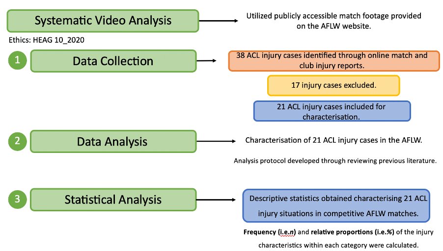 We used a specifically developed analysis protocol to characterise the 21 included AFLW ACL injury cases. The analysis examined the match scenario and player’s movements and body postures surrounding the injury. Frequency and relative proportions were calculated. 

#ESSTC20

2/6