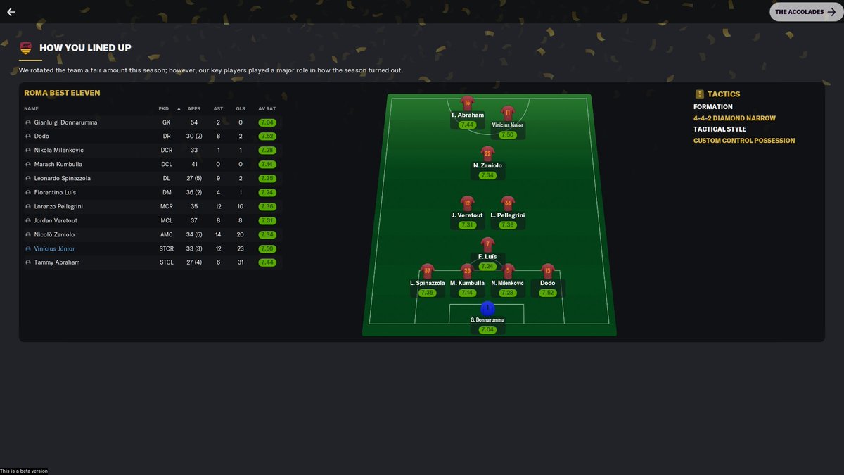 AS Roma Beta SaveSeason 3Serie A - WonCL - Won (penalties)Cup - WonItalian Super Cup - WonSave complete with Roma after winning the quadruple - 41212 formation with a season XG P/G of 2.1Great team, great fun - ready for the next challenge  #fm21  #asroma  #fm21beta