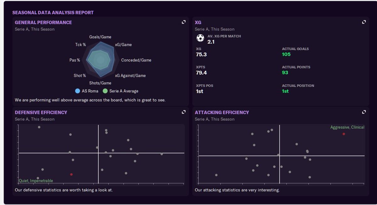 AS Roma Beta SaveSeason 3Serie A - WonCL - Won (penalties)Cup - WonItalian Super Cup - WonSave complete with Roma after winning the quadruple - 41212 formation with a season XG P/G of 2.1Great team, great fun - ready for the next challenge  #fm21  #asroma  #fm21beta