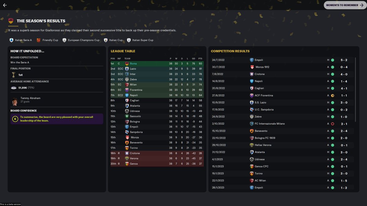AS Roma Beta SaveSeason 3Serie A - WonCL - Won (penalties)Cup - WonItalian Super Cup - WonSave complete with Roma after winning the quadruple - 41212 formation with a season XG P/G of 2.1Great team, great fun - ready for the next challenge  #fm21  #asroma  #fm21beta