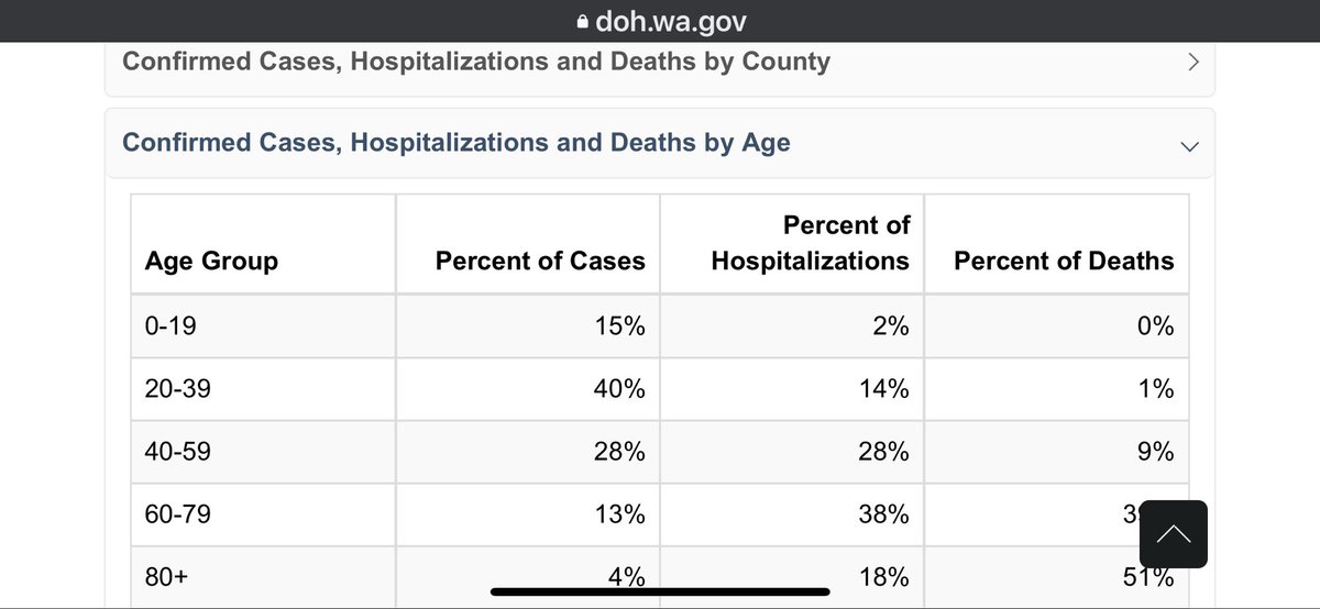 SchwanFamily's tweet photo. @GovInslee Look at your own DOH website!  Why are you punishing our U18 youth by arbitrarily shutting down all sports facilities for our young athletes?  An indoor volleyball facility of 19K sq ft with 4 courts provides 33 sq ft per person in the facility.  ZERO % chance of death (see pic) https://t.co/si4J7vvYC3