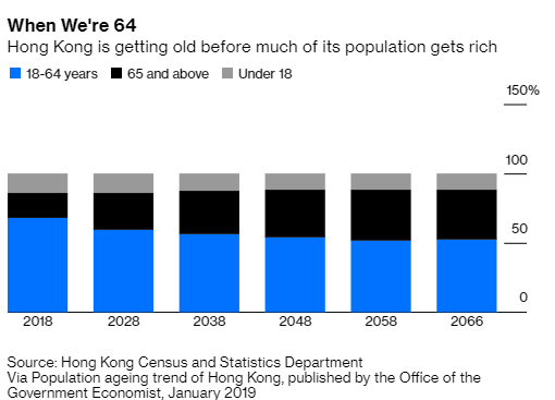Now Hong Kong is stuck in an inequality trap, a welfare model that isn’t redistributing or providing adequate insurance but also faces strong resistance from the middle classes to establish the universal social programs it needs.