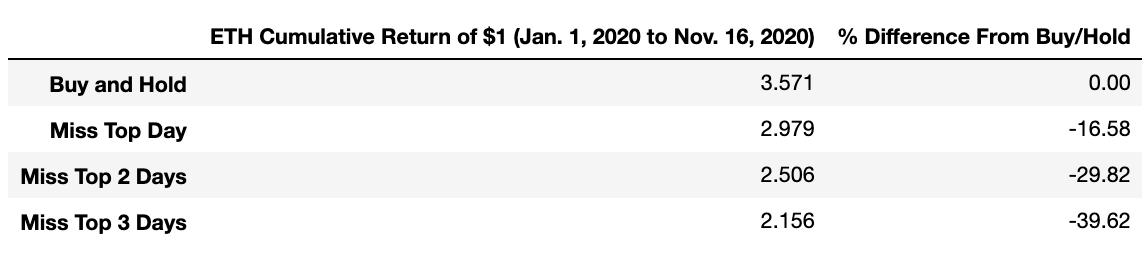 5. Simply missing out on the top 3 days for BTC and ETH would underperform the buy and hold approach by 30% and 40% respectively (the rest of the time we're still buying and holding).