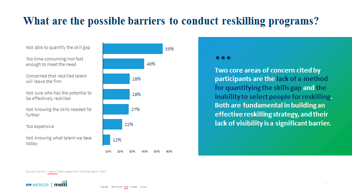 rasika_thapa's tweet photo. Two key barriers for #reskilling programs are the lack of a method for quantifying the #skillsgap and the inability to select people for #reskilling according to @MercerMettl Talent Assessment Practices Study - https://t.co/n4vNMrFRoH #MercerEvents #Futureofskills https://t.co/zLFljYCbm4