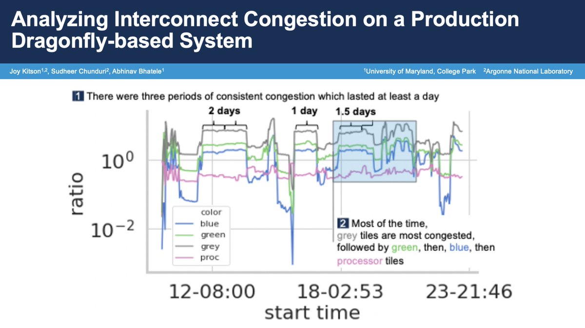 hpc_group's tweet photo. Work done this past summer by one of our first year PhD students, Joy Kitson, with Sudheer Chunduri @argonne_lcf looks at analyzing longitudinal monitoring data collected on Theta to understand network congestion on dragonfly network based supercomputers. #SC20 https://t.co/wphPbCRA3z