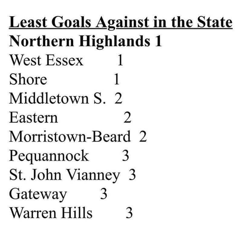 NHFieldHockey's tweet photo. Exciting way to start the week! 3 Highlanders lead the NEFHL in goals/assists. Congrats Maggie, Julia, and Mikayla! Our defense is #1 in NJ, allowing the least amount of goals in the state. Truly amazing!  @NJScom @NH_Athletics @HSSportsNJ @VarsityAces https://t.co/3fTMRk3474