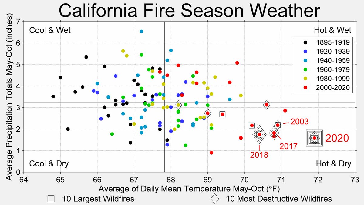 BerkeleyEarth's tweet photo. The California wildfires have burned 4.2 million acres (17,000 km²) this year, more than double any other modern year.

While not the only factor, climate change has played a major role.  This fire season's severity was driven by months of unusually dry and record warm weather. https://t.co/S316UZWBKx