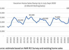 Cathlenahi's tweet photo. Vacation Home Sales are Getting a Pandemic Boost https://t.co/3Nqo9SZJHU