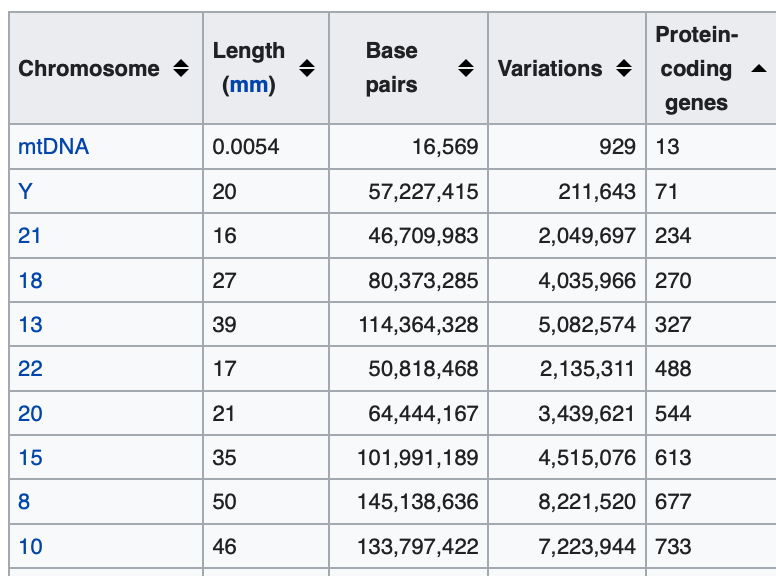 I think that  @greally has the correct answer: that this simply follows gene numbers, which I had totally missed (also note that the severity of 13>18>21, consistent with this). Here are gene numbers by chromosome (from Wikipedia, based on Ensembl)