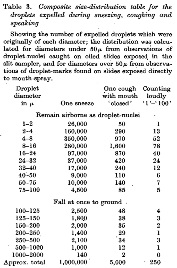 A short data thread that supports aerosols being key drivers of respiratory inf. disease transmission (vs. droplets). 1) Duguid (1946) showing that 96%, 99% and 94% of particles emitted while coughing, sneezing and speaking are <100 um in size.