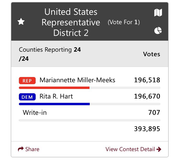 Meanwhile there are updated preliminary results on the Secretary of state’s website. Hart still ahead in unofficial count but the margin has narrowed to 152. This comes after today’s final deadline for last absentee ballots to arrive.  #IA02