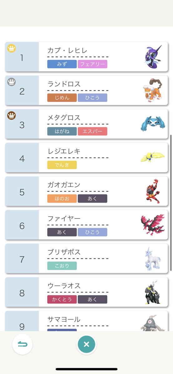 ぱるせふぃる ポケモン垢 ダブルバトル使用率と照らし合わせる メタグロス 3位 ドラパルト 12位 レジロック 97位 レジアイス 圏外 メレシー 圏外 ギギギアル 圏外 組み合わせ次第で色々工夫出来るのも ダブルって面白いな