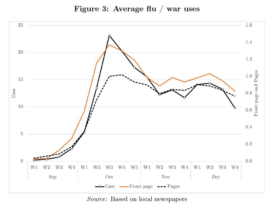 And contrary to a strange false belief, the flu pushed World War I off the front pages