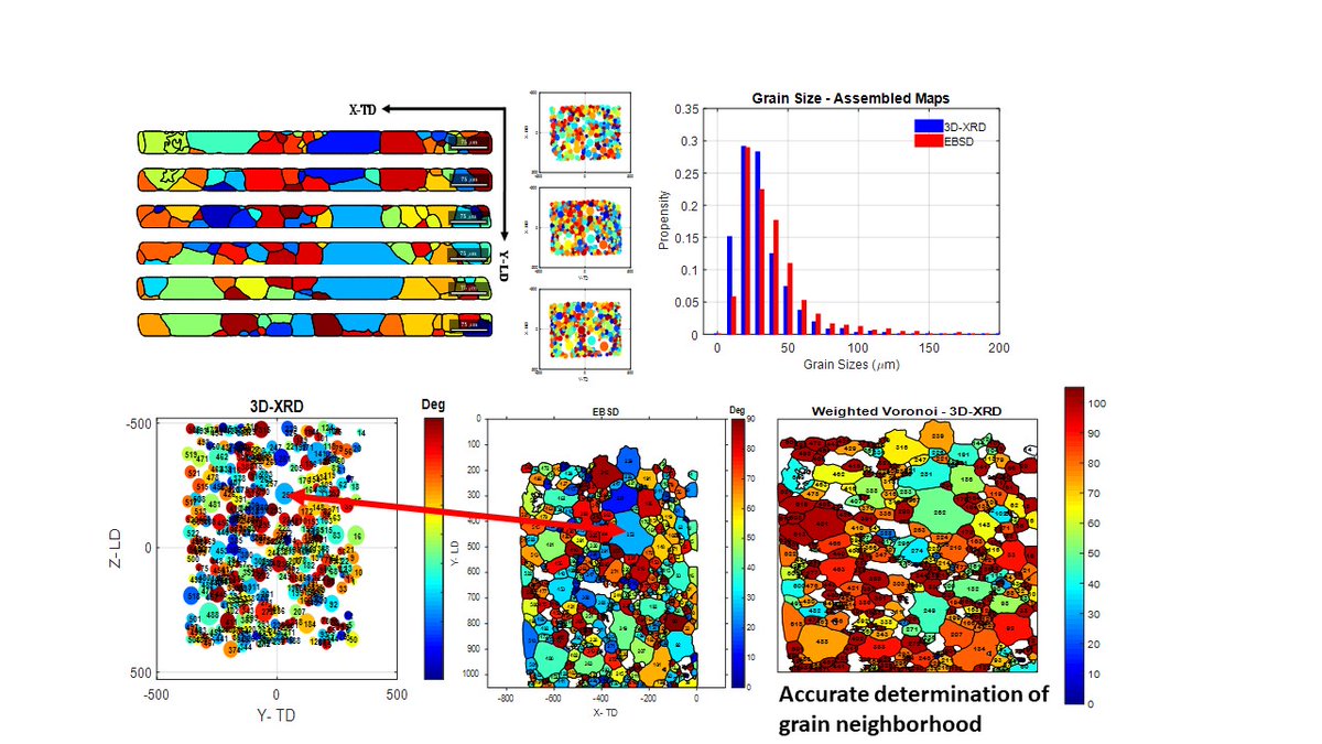 AbdolvandHamid's tweet photo. 2) Karim’s work on matching 3D-XRD results with those from our ESBD system is out. Here we show that we did not lose any grain during grain indexing and were able to accurately index most of the grain neighborhoods with 3D-XRD. 
@SoM_esrf 
@LoucaKD 

https://t.co/ljlorRZISF https://t.co/d75YVi4bLP