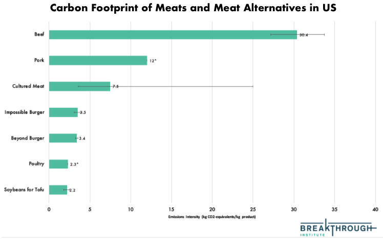Beef has a disproportionately large environmental footprint. Pound for pound, it has a higher carbon, land, and water footprint than other widely consumed foods