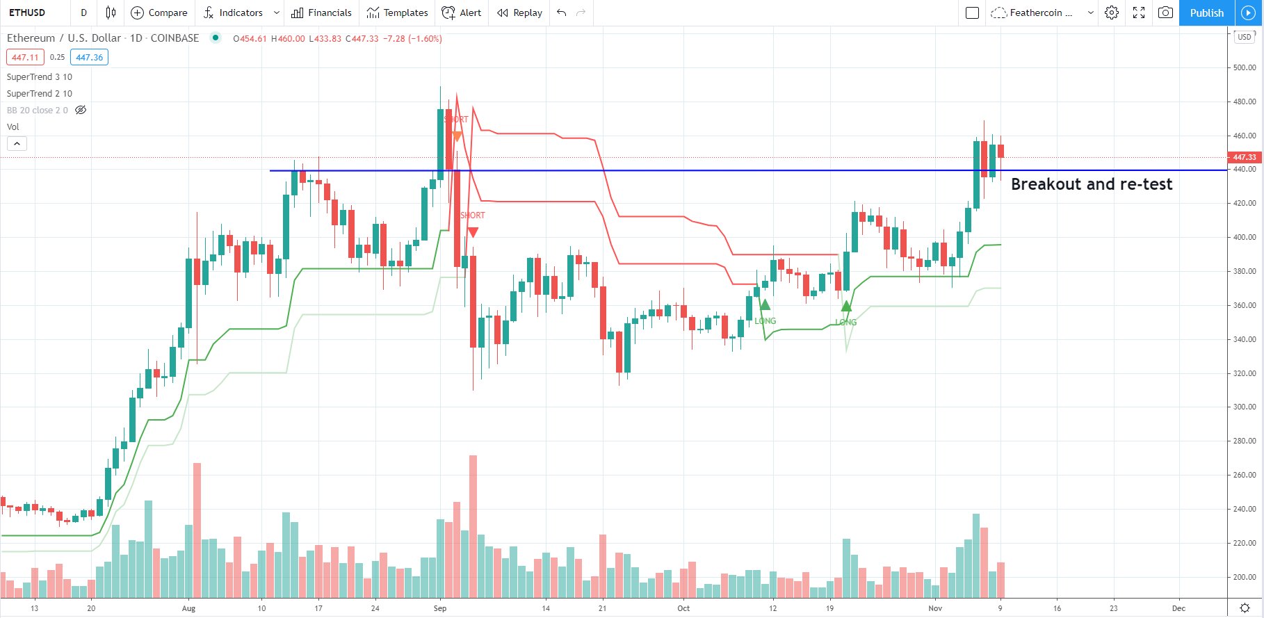  despite drop highs ethereum eth trades 445 