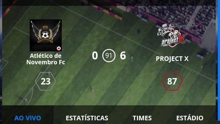projectxftg's tweet photo. Eaaee familia!! Goleada teve! 
Apesar dos incríveis 6x0, o placar poderia ser muito maior, se n fosse o festival de gols perdidos!

Destaques para Jhonatan Oliveira, com 2 gols, e Matheus Tenazus, com 1 gol e 1 assistência.

Contamos com vocês,família!

#GoProjectX #GoPTX https://t.co/qAbkHW81ZV