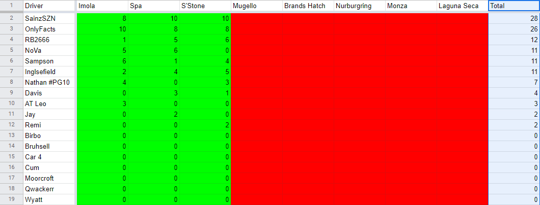 AC_GT3_Sim's tweet photo. Standings after round 3!

@SainzSZN takes the lead of the championship https://t.co/qTGrXHeM3V